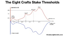 Stake Thresholds