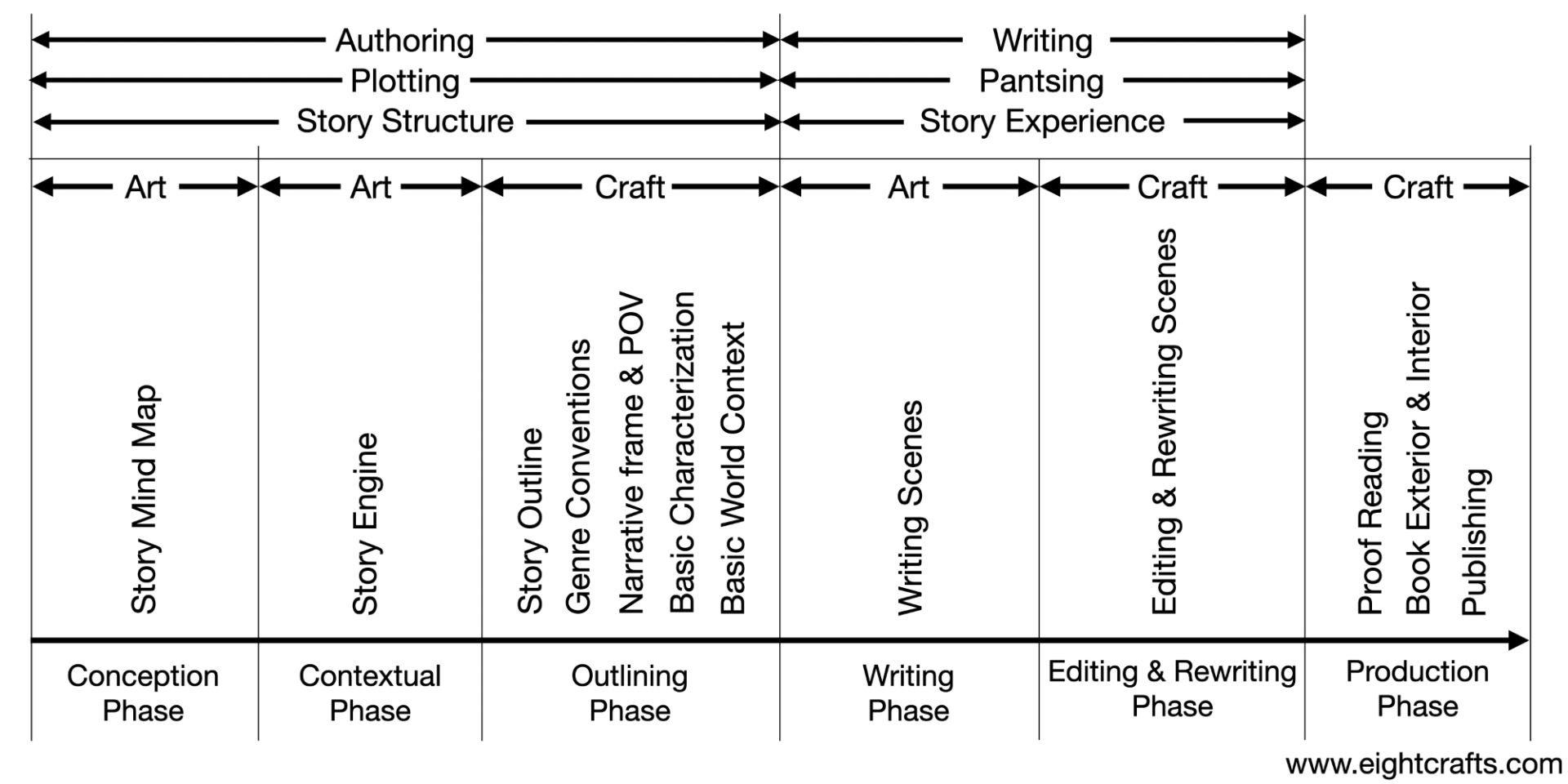 Authoring & Writing Phases 